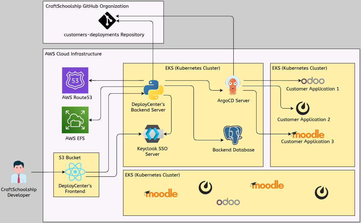 DeployCenter Architecture
