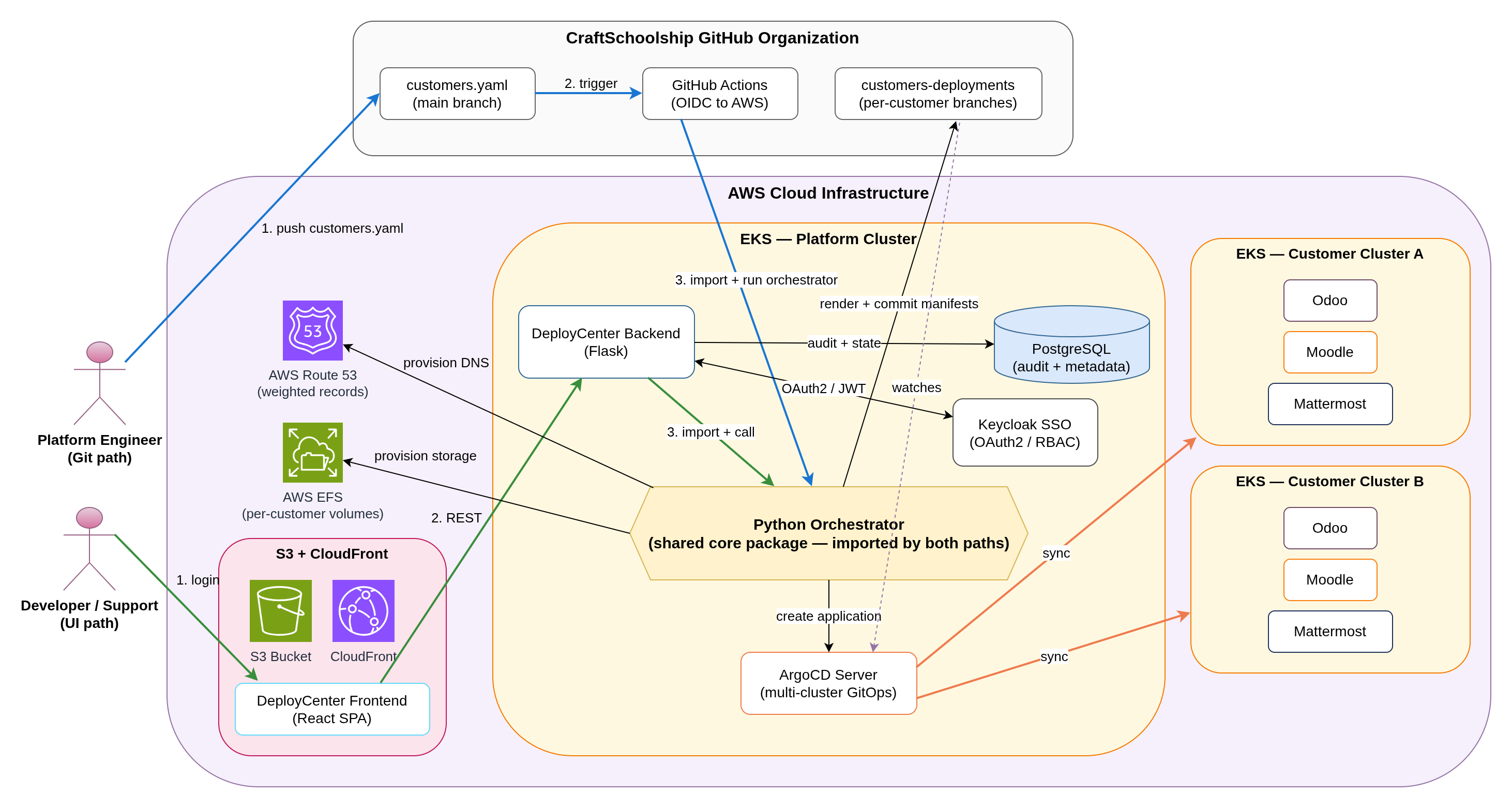 DeployCenter Architecture